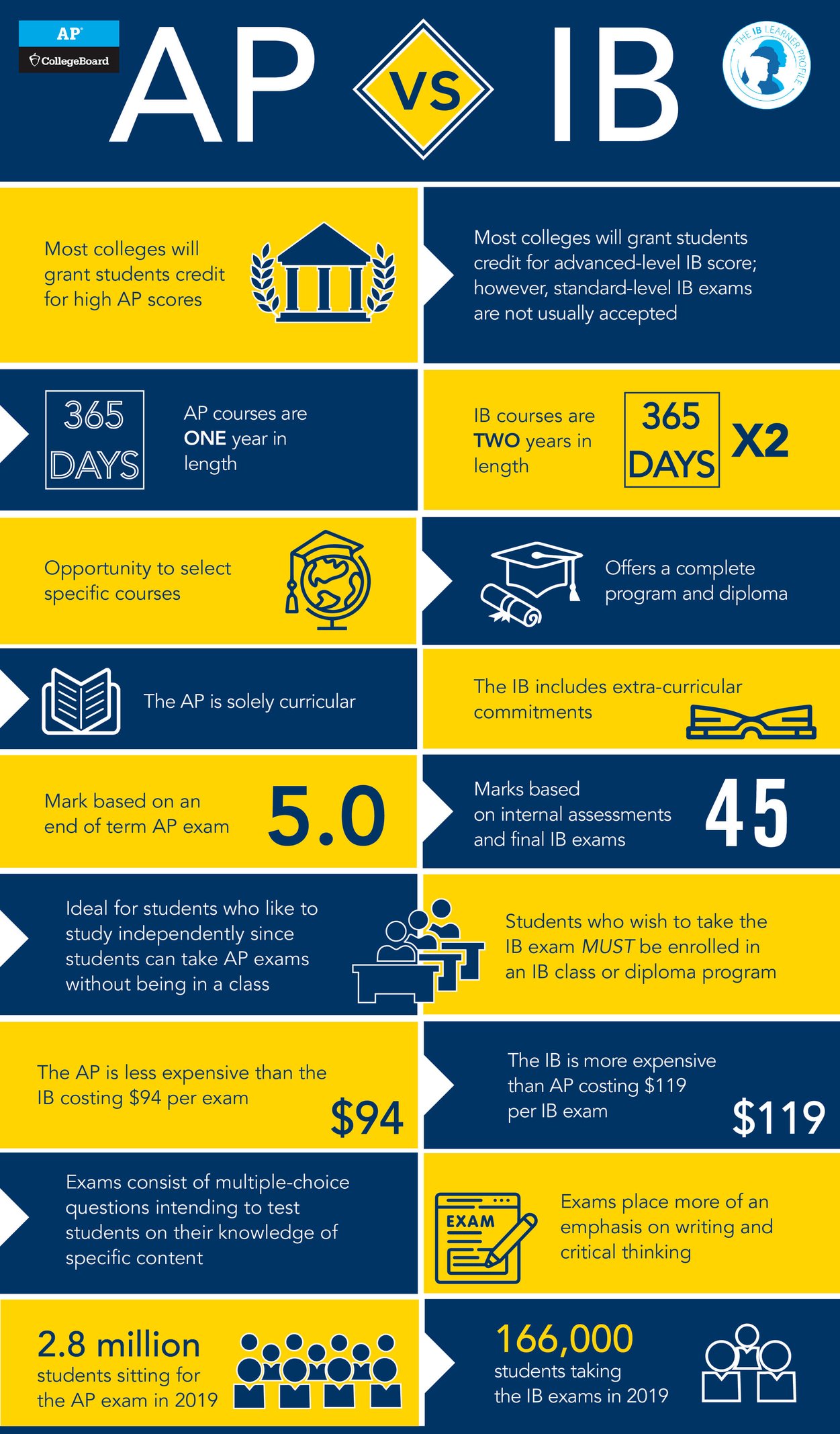 ib-vs-ap-discover-the-differences